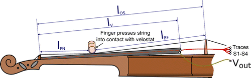 Figure 1. Fingerboard sensor configuration. The fingerboard is fitted with a custom resistive position sensor overlay. Pressing a string down with the finger causes an electrical connection to be made; the induced voltage being linearly related to the position of contact.