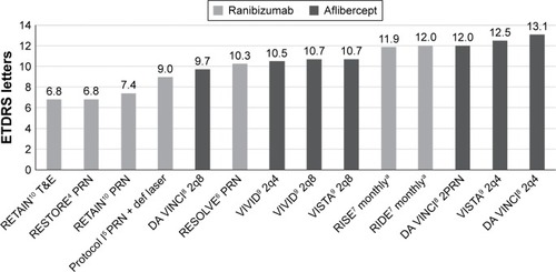 Figure 1 The mean BCVA gain across nine clinical trials of anti-VEGF agents in DME.