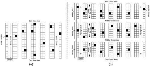 Figure 1. Two OPP instances. (a) A single-block warehouse with 6 aisles each with 16 time-unit length and 11 picking locations. (b) A three-block warehouse with 8 aisles each with 16 time-unit length and 25 picking locations (Çelik and Süral Citation2019).