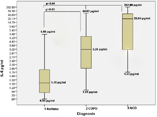 Figure 2. Plasma levels of IL-6 (pg/mL) expressed as a median in patients with 1. Asthma (1.41 pg/mL; 0.05-4.98); 2. COPD (3.25 pg/mL, 1.01-44.63), 3. ACO (asthma-COPD overlap) 26.94 pg/mL; 1.53-26.94).
