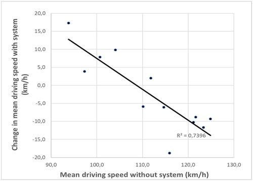 Figure 3. Relationship between mean driving speed when driving without the system and the change in mean driving speed when driving with the system active.