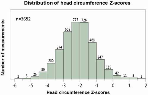 Figure 1 Distribution of HC Z-scores (n = 3652). The pooled HCZ scores are plotted against the number of measurements obtained, demonstrating a normal distribution.