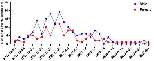 Figure 1. The number of daily admitted cases in the paediatric department.