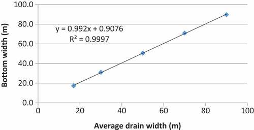 Figure 7. Relationship between bottom and average drain widths of the drain.