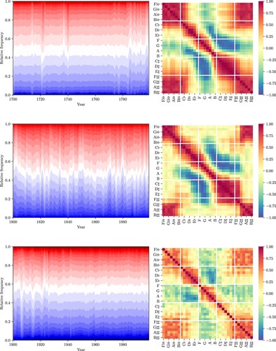 Figure 13. The co-evolution of tonal pitch-classes for the 18th, 19th, and 20th centuries.