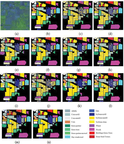 Figure 3. Classification maps on the Indian Pines scene. (a) three-band color composite image; (b) ground truth map, and the classification results generated by the (c) SVM, (d) GF-SVM, (e) BEEPS-SVM, (f) DF-SVM, (g) MASR, (h) SSSKRR, (i) EPF-B-g, (j) 3D-CNN-LR, (k) LPP-LBP-BLS, (l) LBP-SVM, (m) IMBLBP, and (n) MSF.