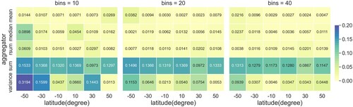 Figure 15. Error distribution of the aggregates (sum, mean, median, and variance) with histogram granularity (number of bins = [10, 20, 40]) and geographical latitude. Among the aggregates, rsum is the result of the sum after boundary correction. Note that the error value is the absolute value of the relative error.