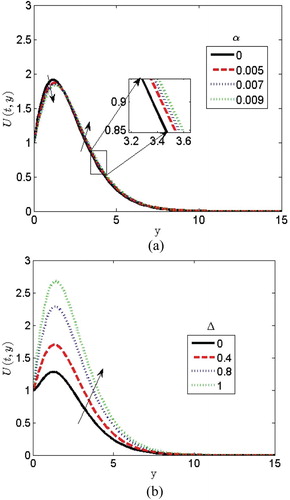 Figure 4: Effects of (a) Viscoelastic fluid parameter and heat generation on velocity profiles.