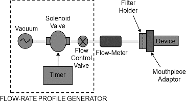 FIG. 1. Emitted powder mass measurement set-up with a customized emitted dose powder collector for Device A and using DUSA tube for Devices B and C.