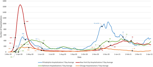 Figure 2 COVID-19 hospitalizations 7 day average.