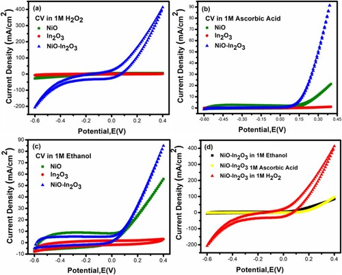 Figure 5. (a) CV scan for NiO, In2O3, and NiO-In2O3 in 1 M H2O2 (b) CV scan for NiO, In2O3 and NiO-In2O3 in 1 M ascorbic acid (c) CV scan for NiO, In2O3, and NiO-In2O3 in 1 M Ethanol (d) CV scan for NiO-In2O3 in 1 M M H2O2, ethanol and ascorbic acid. All CV scans showed enhanced electrocatalytic performance and OER via NiO-In2O3.