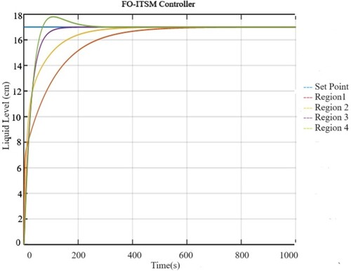 Figure 21. Comparative level response of four regions at SP = 17 cm using the FO-ITSM controller in the absence of disturbance.
