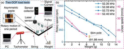 Figure 13. Experimental setup and results for USM’s load/torque measurement. (a) Experimental setups for two-DOF load tests. (b) Two-DOF speeds of prototype under different weights.