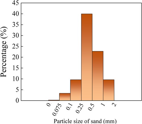 Figure 7. Proportion of sand size distribution.