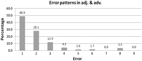 Figure 5. Reading error patterns in adjectives and adverbs.