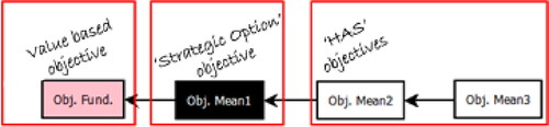 Figure 4. VFT means-end network sample structured.