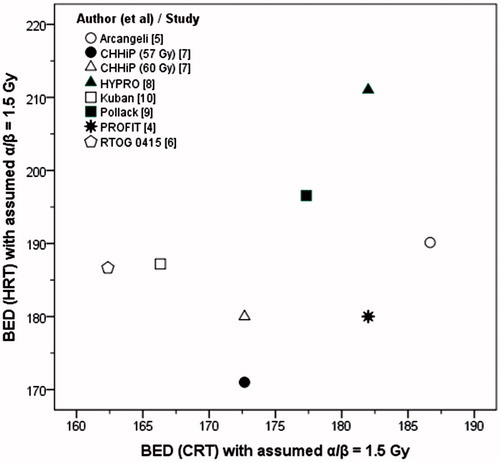 Figure 1. No correlation is evident between BED for CRT and HRT schedules from the isoeffective trials. BED has been estimated assuming α/β = 1.5 Gy (Pearson correlation, r = 0.33, p: ns).