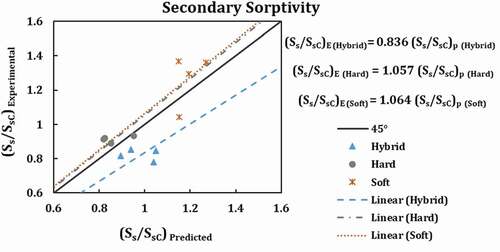 Figure 16. Correction factors regarding the secondary predicted and experimental sorptivity