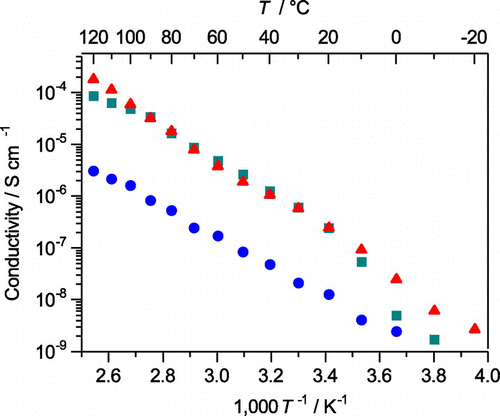 Figure 5. Ion conductivities of compound 2 (blue), compound 1+2.5LiTFSA (red) and compound 1+1.8LiTFSA (green). (Adapted from [Citation37] with permission from John Wiley and Sons).