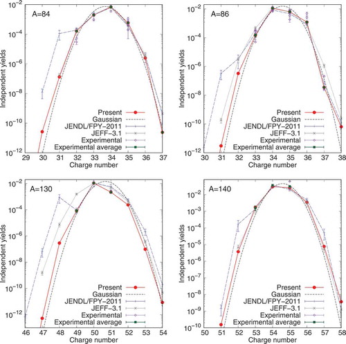 Figure 8. The isobaric charge distributions for YI(A,Z) at A=84, A=86, A=130, and A=140 from  235U(n th,f). The present evaluation (filled solid circles) is plotted together with the experimental data (diamonds), the experimental weighted average (filled squares), the evaluated data in JENDL/FPY-2011 (dash-dotted line), and JEFF-3.1.1 (thin broken line), and the pure Gaussian distributions without odd-even effects (broken line)