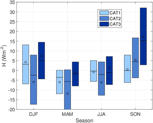 Fig. 9. Seasonally averaged sensible heat flux for the different category data (CAT1, CAT2 and CAT3, respectively). The boxes are defined based on the first and third quartile of the distribution and thus show the interquartile range corresponding to 50% of the data; the circles are the mean, and thin horizontal lines the median. Number of data items for each of the boxes ranges from 500 to1800 for CAT1 and CAT 2 and from 130 to 355 for CAT3.