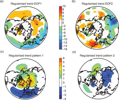 Fig. 11 The leading two regularised trend EOFs (a, b) of the SLP anomalies, corresponding to the leading two eigenvalues of Fig. 10b, and the associated trend patterns (c, d) obtained by projecting the SLP anomalies onto the trend EOFs and then regressing back onto the same anomalies. Contour interval in (c, d) is 1 hPa.