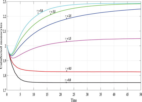 Figure 7. The concentration of uninfected monocytes.