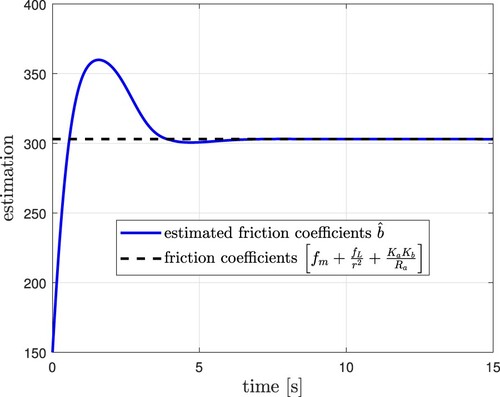 Figure 10. Estimation of damping coefficient b^ (simulation).