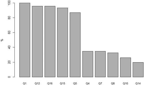 Figure 3. Proportion of patients (N = 46) responding correctly to each statement in the Quality of Informed Consent Questionnaire. Best: Q1. When I signed the consent form for my current cancer therapy, I knew that I was agreeing to participate in a clinical trial (correct answer: agree). Q12. By participating in this clinical trial, I am helping the researchers learn information that may benefit future cancer patients (correct answer: agree). Q16. If I had not wanted to participate in this clinical trial, I could have declined to sign the consent form (correct answer: agree). Q15. The consent form I signed lists the name of the person (or persons) whom I should contact if I have any questions or concerns about the clinical trial (correct answer: agree). Q5. In my clinical trial, one of the researchers’ major purposes is to test the safety of a new drug or treatment (correct answer: agree). Worse: Q4. All the treatments and procedures in my clinical trial are standard for people with my type of cancer (correct answer: disagree). Q7. The treatment being researched in my clinical trial has been proven to be the best treatment for my type of cancer (correct answer: disagree). Q8. In my clinical trial, each group of patients receives a higher dose of the treatment than the group before, until some patients have serious side effects (correct answer: agree). Q10. Compared with standard treatments for my type of cancer, my clinical trial does not carry any additional risks or discomforts (correct answer: disagree). Q14. My doctors did not offer me any alternatives besides treatment in this clinical trial (correct answer: disagree). Q: question.