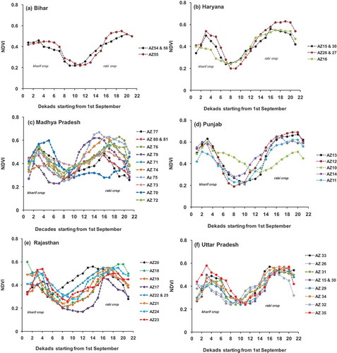 Figure 7. Temporal NDVI profiles over training sites of agroclimatic zones within study area.