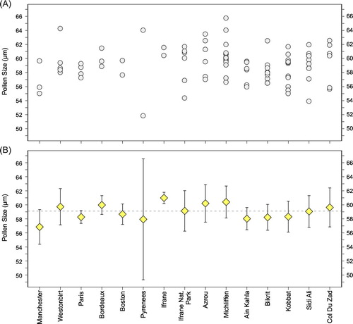 Figure 4. Results of laser diffraction granulometry showing: (A) Dot plot of D50 values for each sample by geographical sampling area, and (B) mean D50 values for each area. Error bars show standard deviation, and dashed horizontal line represents the mean grain size of all samples.