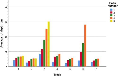 Figure 4. Average rut depths in the study tracks (1–7) after machine passes. Pass 1 = harvester (mass 22,500 kg), 2 = forwarder passes with load (mass 30,000 kg).