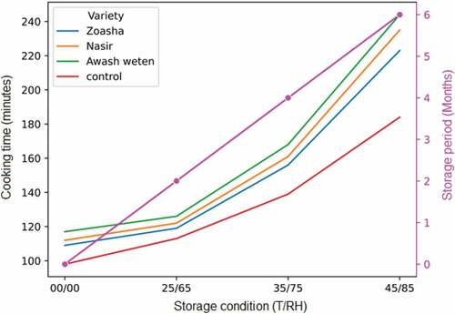 Figure 4. Effects of storage conditions on four common bean varieties over six months of storage periods at constant storage temperature and relative humidity (00/00 = cooking time immediately after harvest).