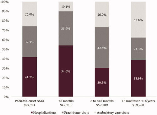 Figure 2. Contribution of types of healthcare resource use to total costs for the incident pediatric-onset SMA cohort. Abbreviation. SMA, spinal muscular atrophy.