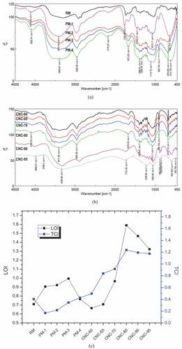 Figure 2. FTIR spectra of raw (a) C. juncea (PM) and pre-treated materials (PM-1 – PM-4), (b) different CNCs isolated with varying acid concentrations, (C) variation of TCI and LOI of RM, different pre-treated materials and CNCs with varying acid concentrations.