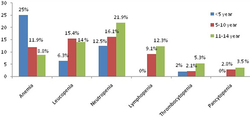 Figure 3 Distribution of cytopenia among HIV positive children on HAART at HUCSH stratified by age (N = 273).