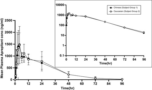 Figure 1 Comparison of aprepitant exposures in healthy adult Chinese and Caucasian subjects following a single oral dose of 125 mg of aprepitant in normal and semi-log scale.