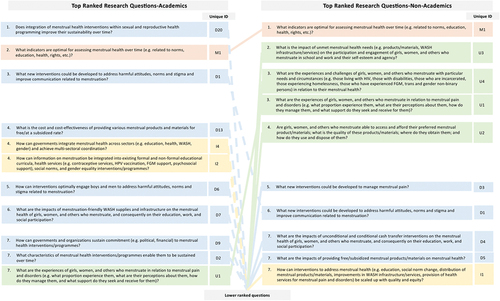 Figure 2. Comparison of the top ranked research questions, among academics vs. non-academic.