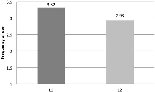 Figure 1. Mean frequencies of L1 and L2 inner speech use.