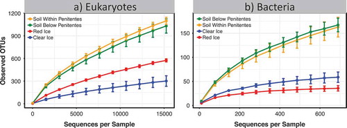 Figure 2. Alpha rarefaction curves based on the number of operational taxonomic units (OTUs) observed for penitente ice and soils within and below penitentes based on a 97 percent similarity clustering: (a) eukaryotes and (b) bacteria. Soil within and below penitentes had two times the number of eukaryotic OTUs and about four times the number of bacterial OTUs compared to the penitente ice (18S ANOVA p < .001, F = 63; 16S ANOVA p < .001, F = 66.24). Data shown are means ± s.e. (soil within penitentes n = 5; soil below penitentes n = 4; red ice n = 5; clear ice n = 2). Note that the scale of the y-axis changes between the panels.