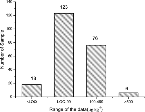 Figure 3. Number of samples according to the range of acrylamide content in the study. Figura 3. Número de muestras de acuerdo a la escala de contenido de acrilamida en el estudio.