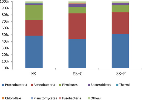 Figure 1 16S rRNA sequencing detects phylum-wide distribution of microbes on the facial and chest skin of subjects with sensitive skin and facial skin of subjects without sensitive skin.