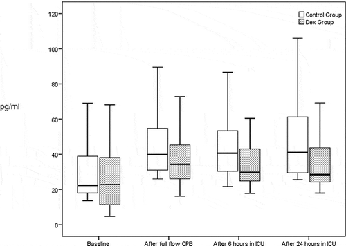 Figure 2. IL-6 level difference between DEX and control groups with significant difference between two groups after full flow CPB, 6 hr, and 24 hr after ICU admission