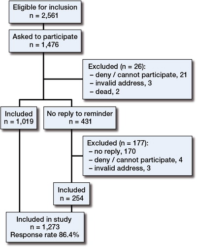 Figure 1. Flow diagram of the enrollment and inclusion process.