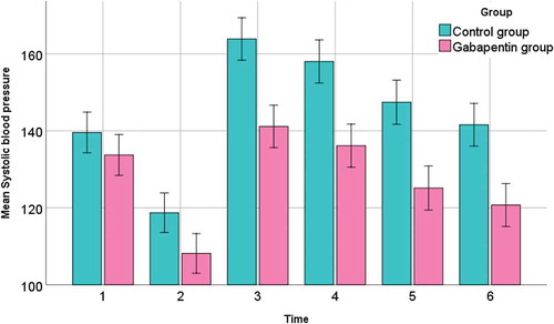 Figure 2. Systolic blood pressure between the study groups at different time points.