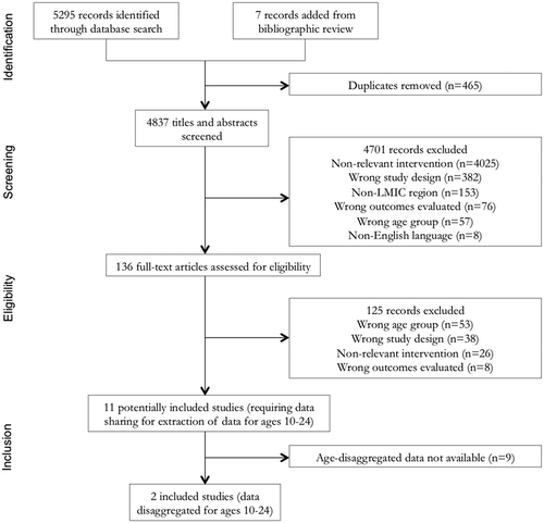 Figure 1. PRISMA flowchart of studies screened and selected for systematic review.LMIC: low- and middle-income country.