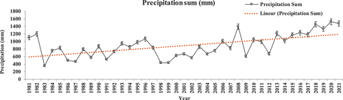 Figure 11. Time series precipitation (mm) data with effect from 1981–2021 for Bhatlahru region.