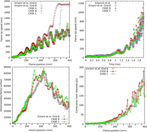 Figure 12. Comparison of the results predicted in the present work against the numerical prediction by Emami et al. (Citation2015) and Gamezo et al. (Citation2007). Top-left: Flame tip speed versus flame position. Top-right: Flame tip speed versus simulated time. Bottom-left: Dimensionless flame surface area versus flame position. Bottom-right: Flame heat released versus flame position.