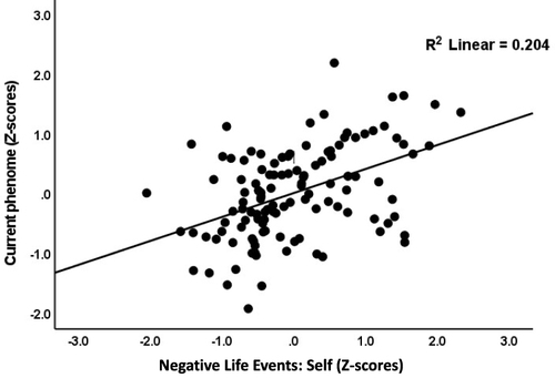 Figure 1 Partial regression of the current phenome score on principal component of negative life events in self-subcategories (after controlling for the effects of age, sex, number of education years, and current smoking).