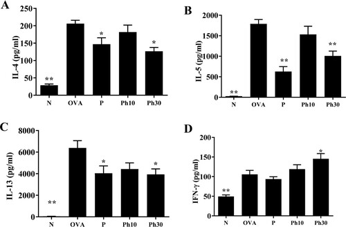 Figure 7. Effects of phillyrin (Ph) on cytokine production in OVA-activated spleen cells. (A) IL-4, (B) IL-5, (C) IL-13, and (D) IFN-γ levels were measured by ELISA. Three independent experiments were analysed. All data are presented as mean ± SEM. *P < 0.05, **P < 0.01 compared to the OVA control group.